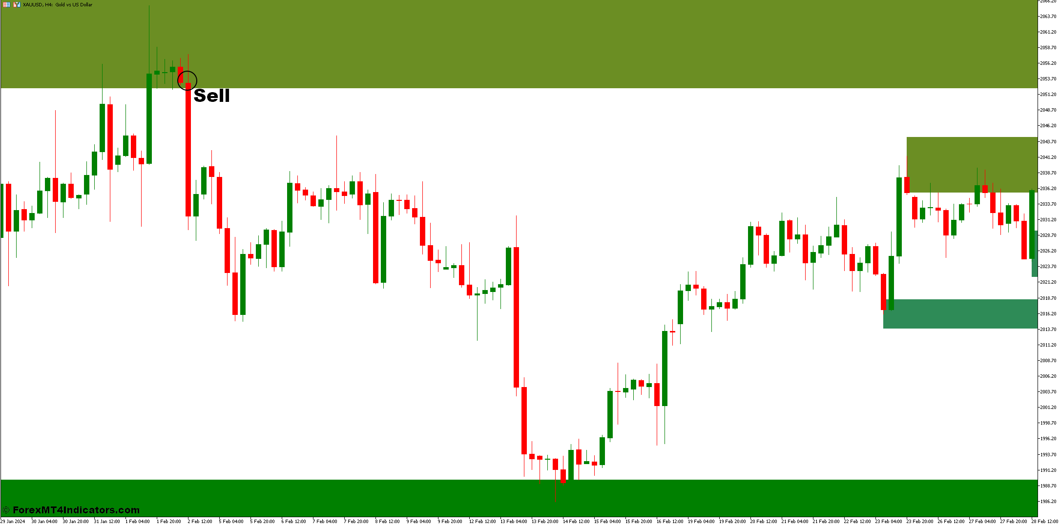 How to Trade With Supply and Demand Zones Indicator - Sell Entry