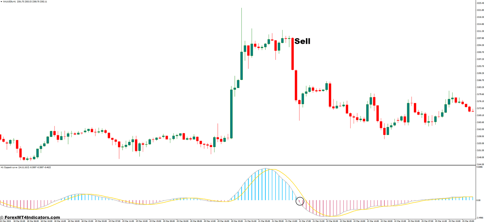 Coppock Curve MT4 Indicator 3 How to Trade With The Coppock Curve Indicator - Sell Entry