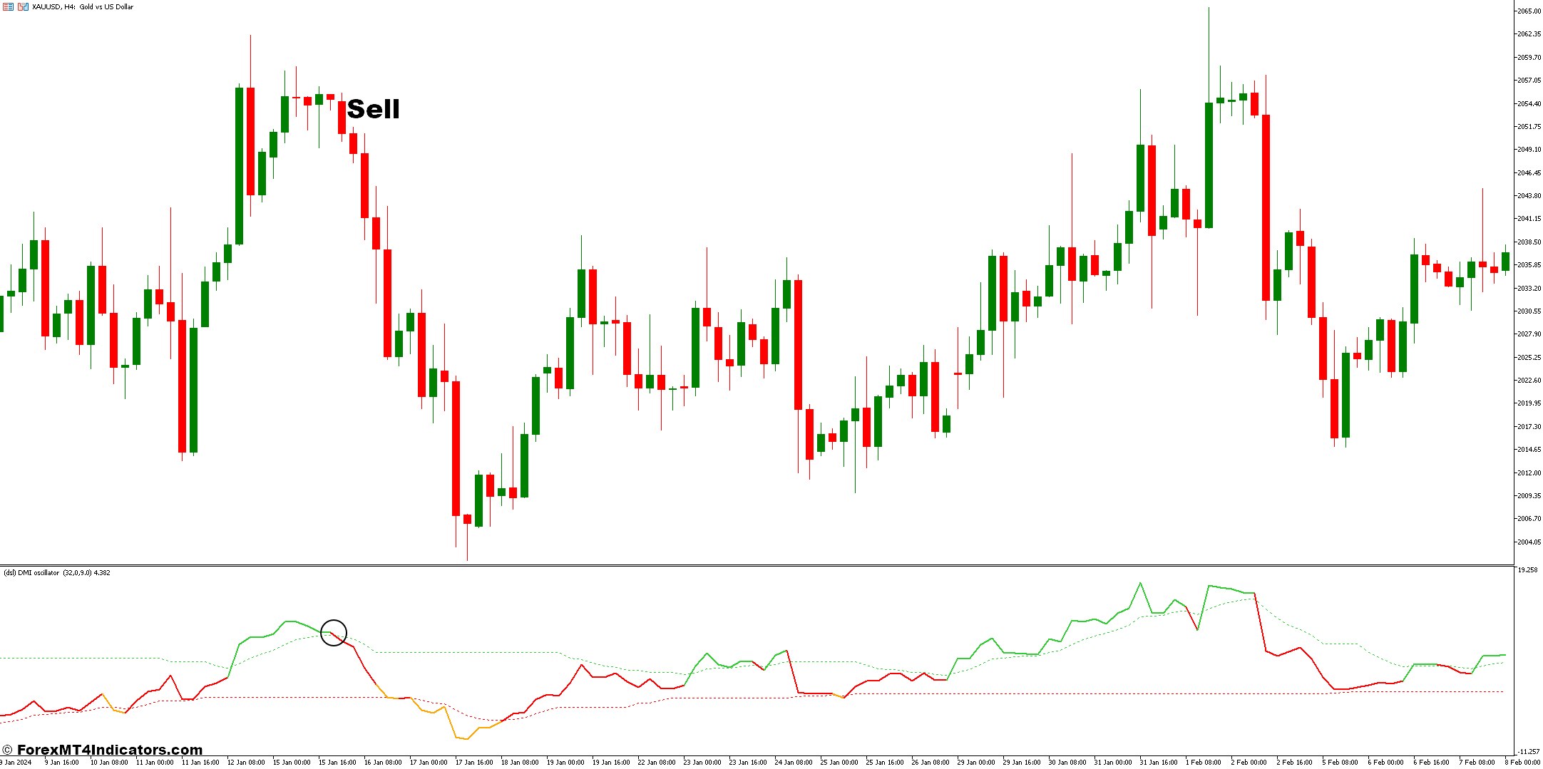 How to Trade With The DSL-DMI Indicator - Sell Entry