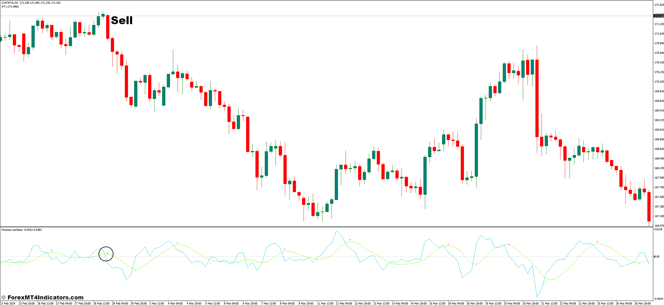 How to Trade With The Forecast Oscillator - Sell Entry