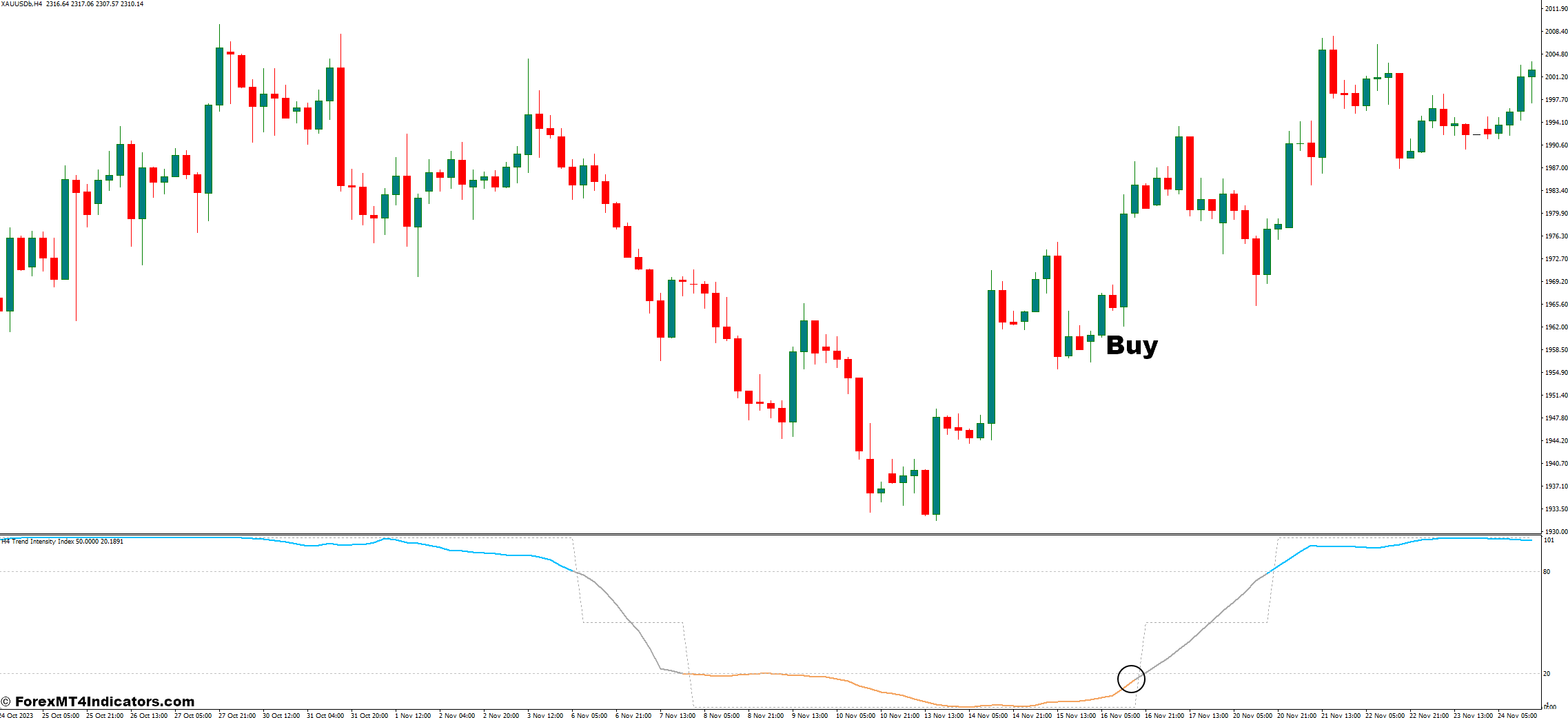 How to Trade With The Trend Intensity Index 1.3 Averages - Buy Entry
