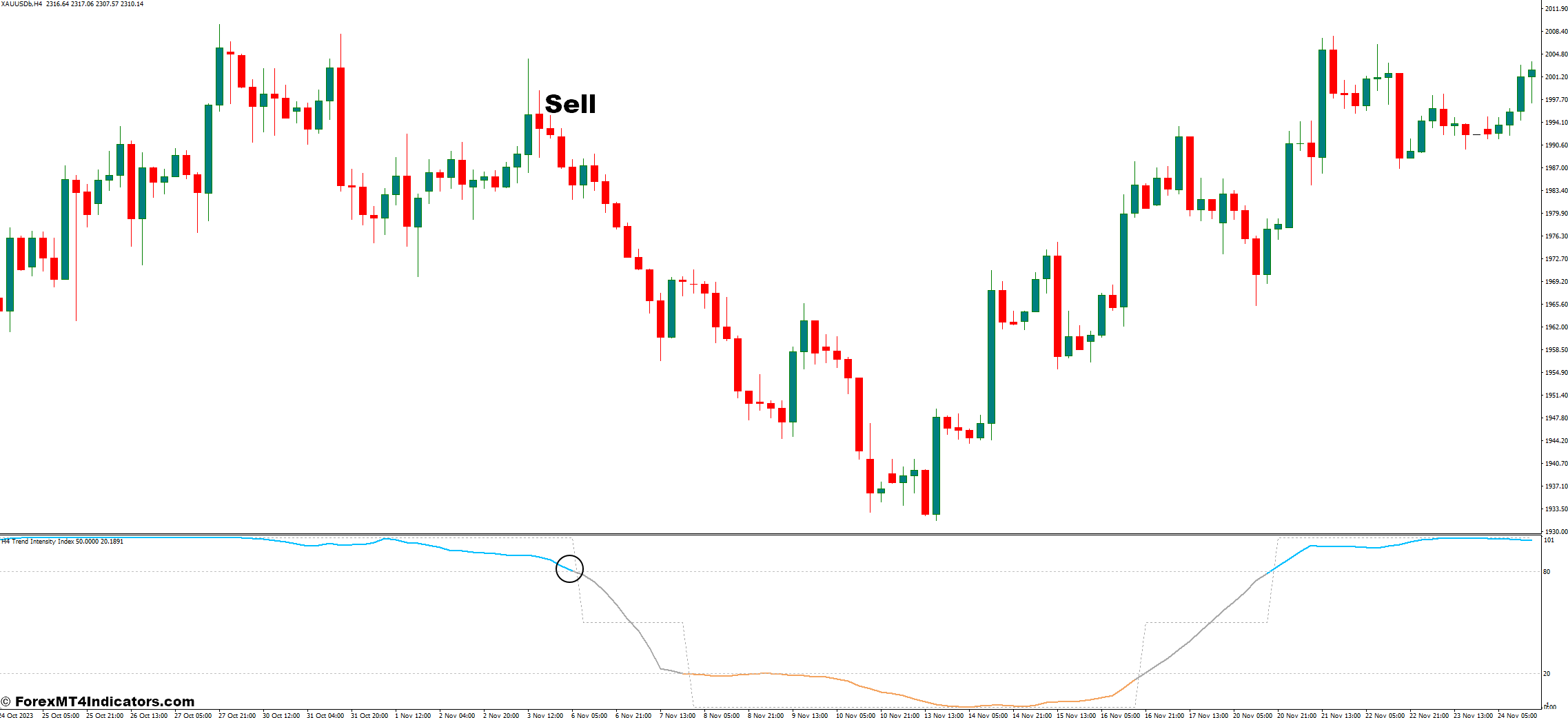 How to Trade With The Trend Intensity Index 1.3 Averages - Sell Entry