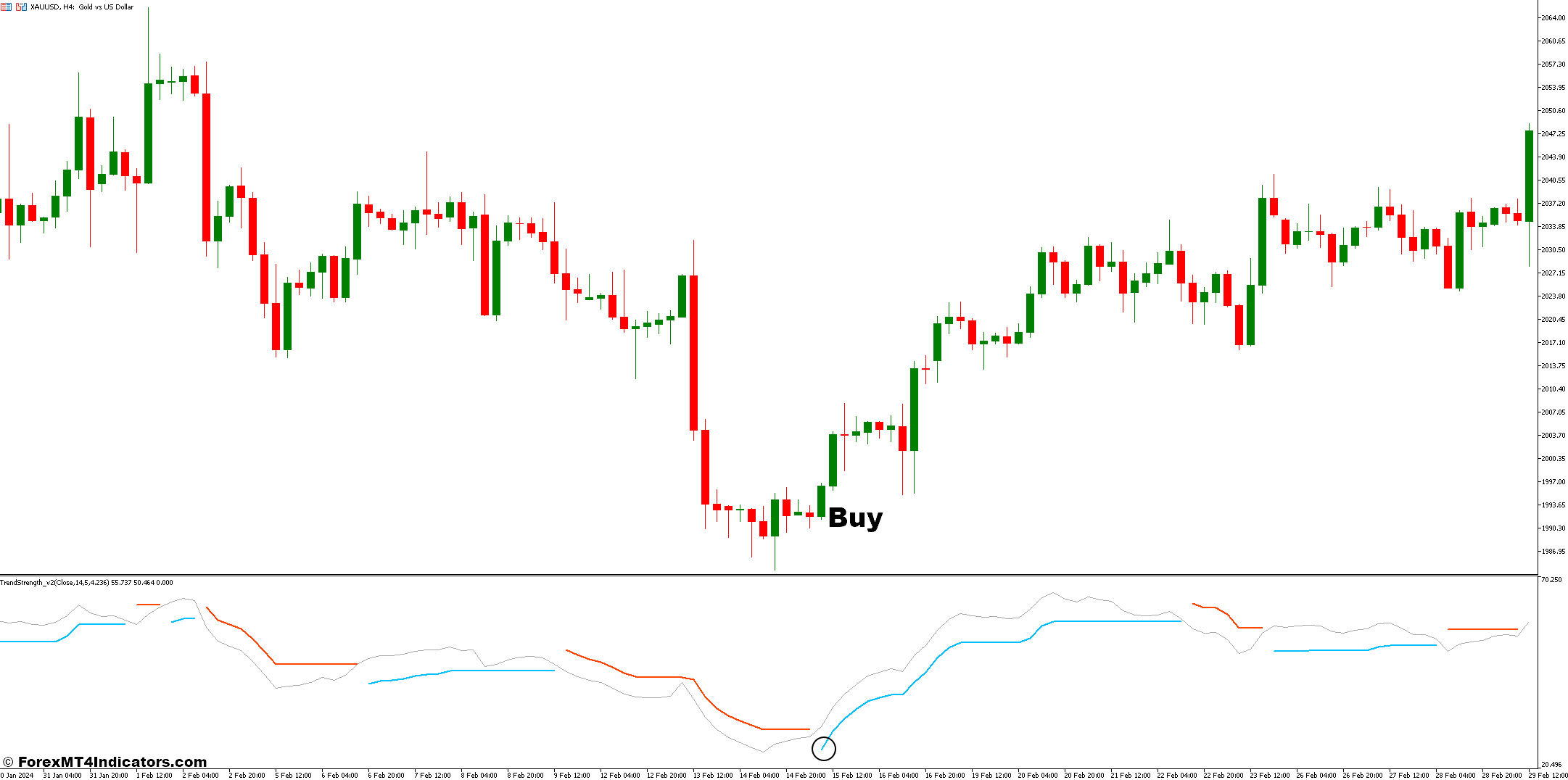 How to Trade With Trend Strength Indicators - Buy Entry