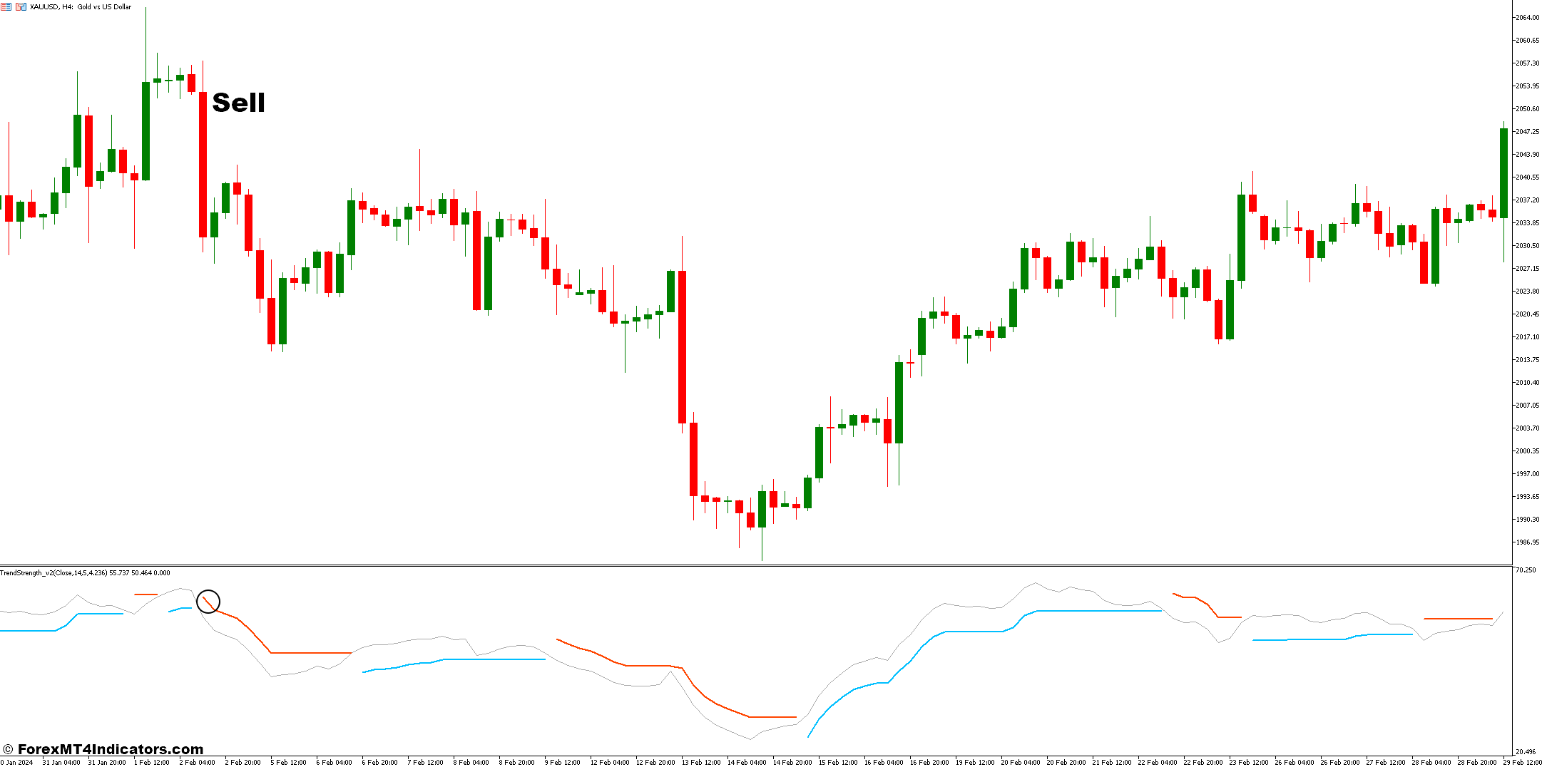 How to Trade With Trend Strength Indicators - Sell Entry