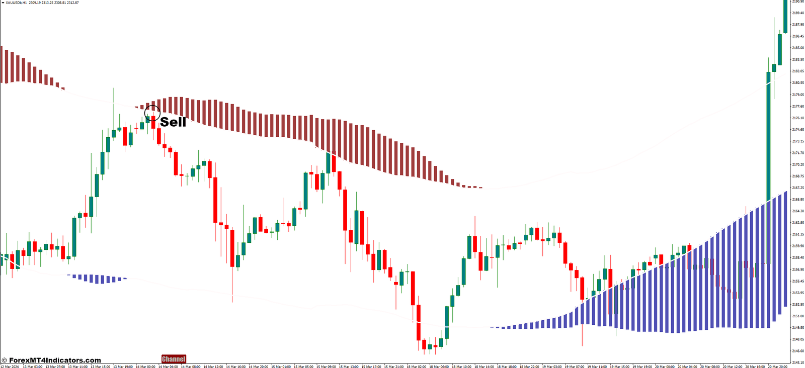 How to Trade With XU Channel Button Indicator - Sell Entry