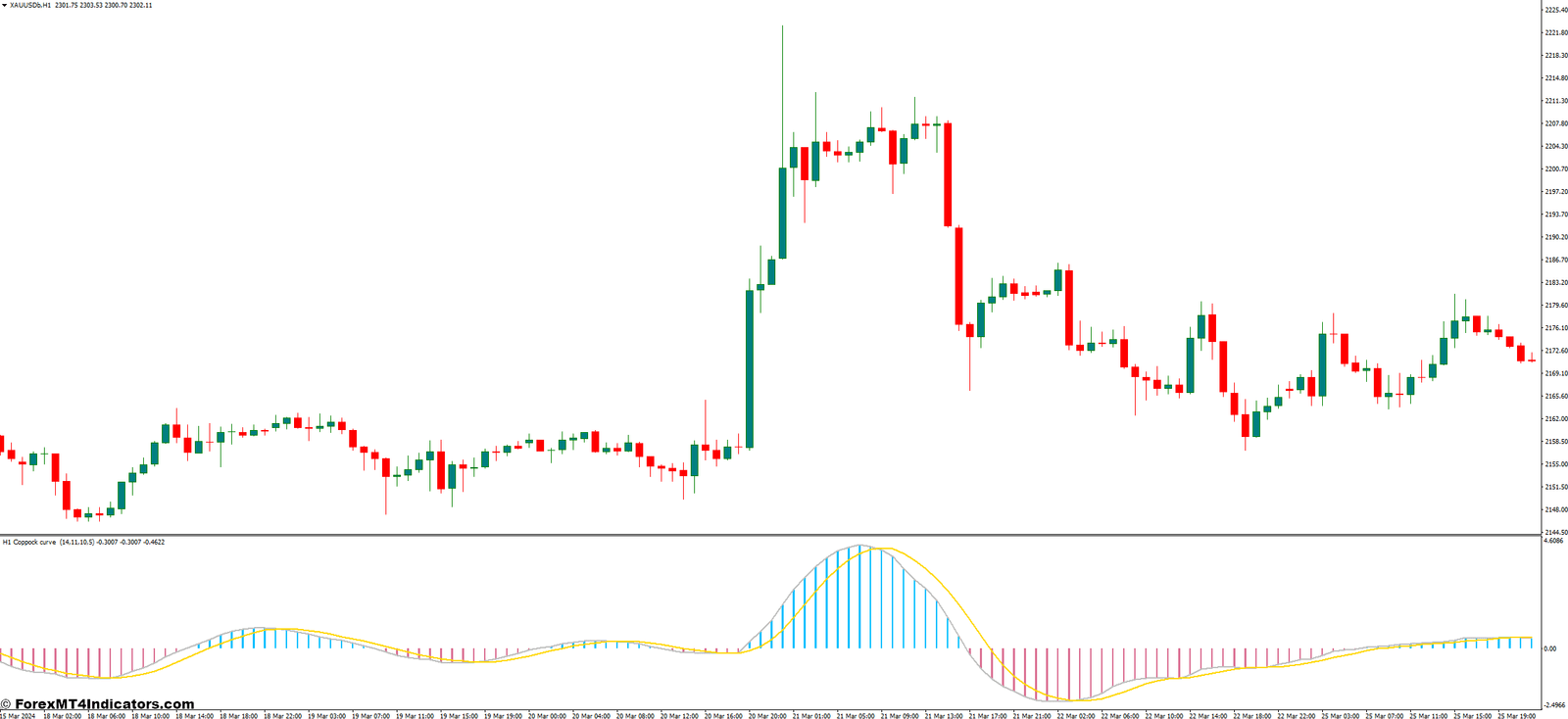 Coppock Curve MT4 Indicator 1 Interpreting Coppock Curve Signals for Informed Trading Decisions