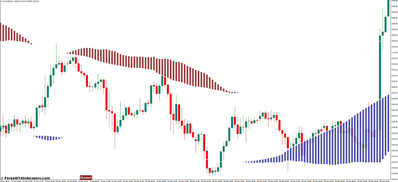 Interpreting Signals from the XU Channel Button MT4 Indicator