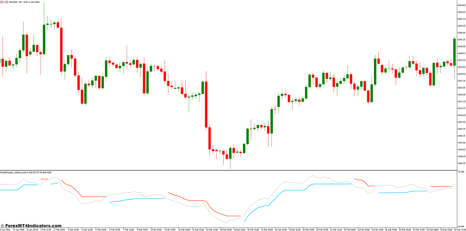 Interpreting Trend Strength Indicator Signals