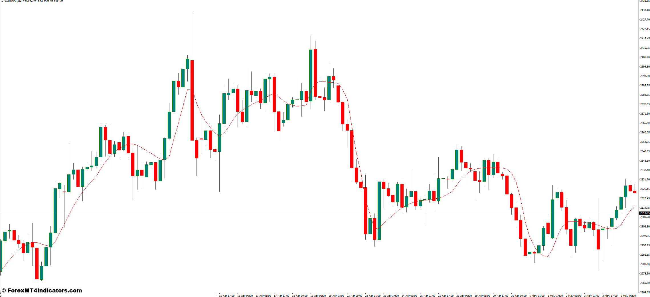 JMA vs Traditional Moving Averages