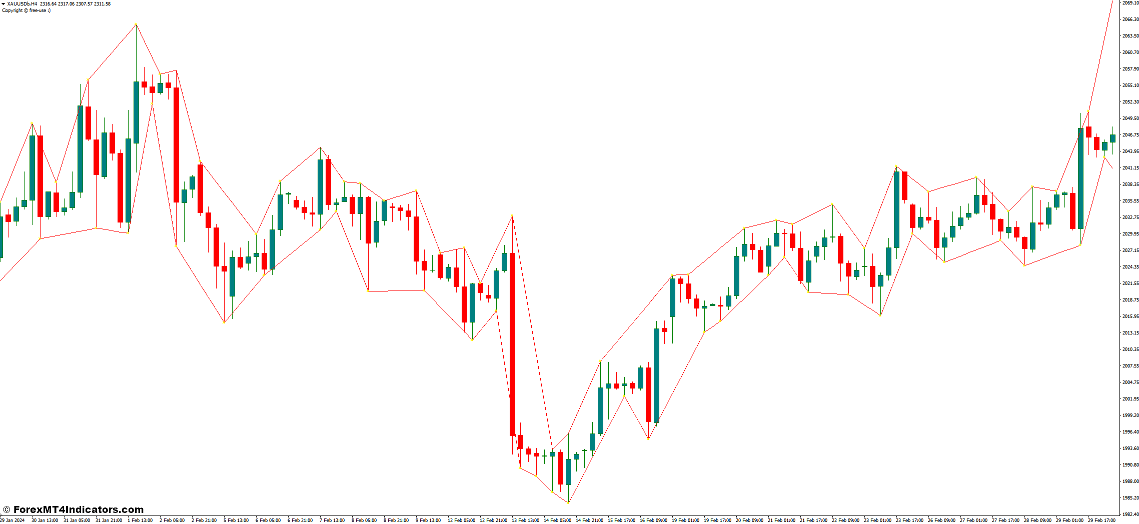 Market Structure Low High MT4 Indicator 1 Market Structure Low High Indicator for Personal Preferences