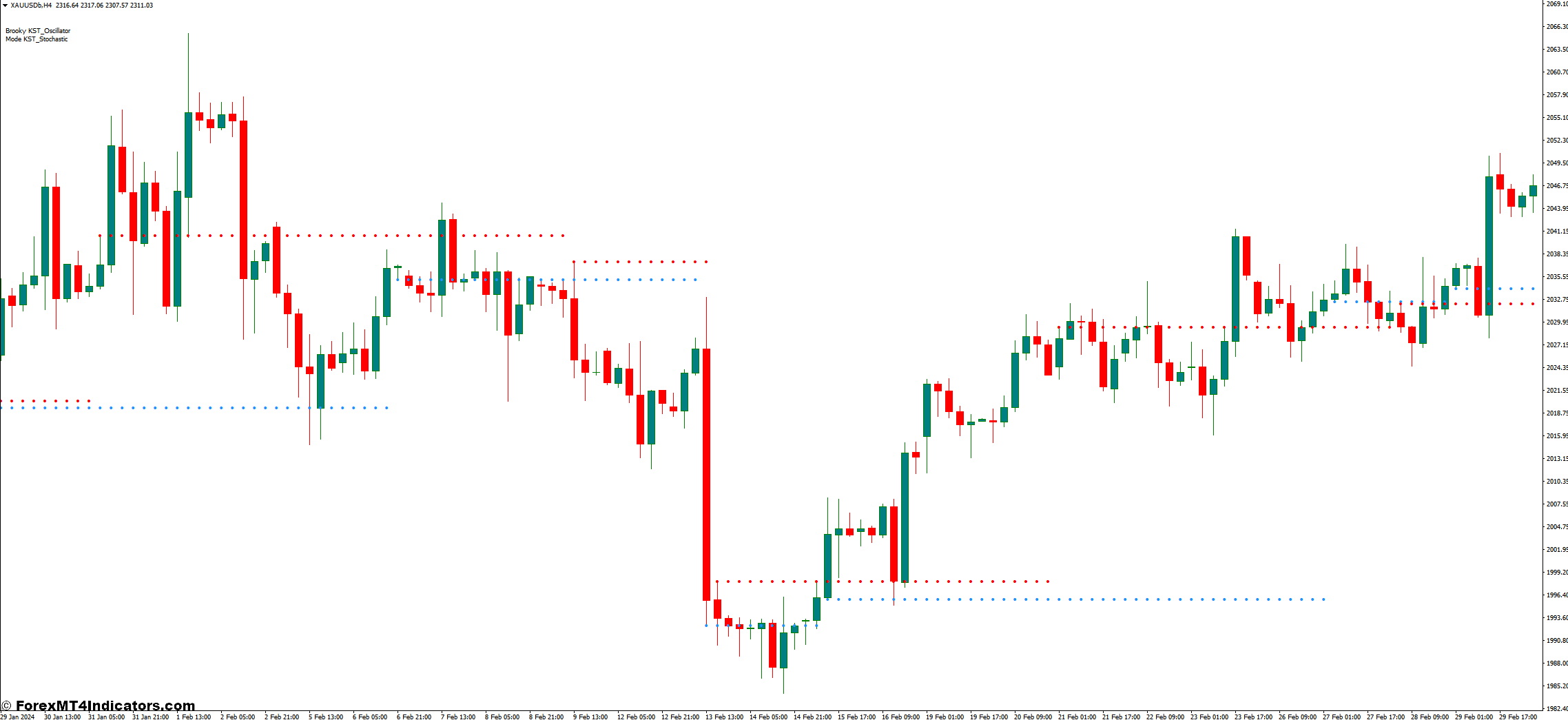 Brooky KST Advanced Analysis Version 3 Chart MT4 Indicator 1 Tailoring the Tool