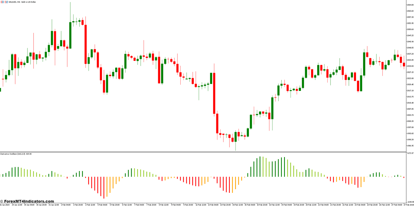 Trading Strategies with the Derivative Oscillator