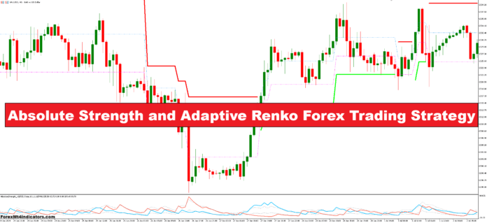 Absolute Strength and Adaptive Renko Forex Trading Strategy