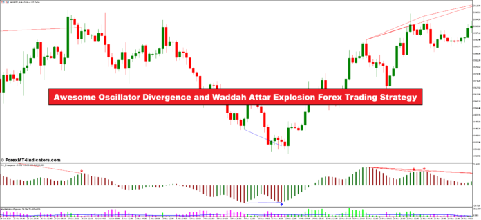 Awesome Oscillator Divergence and Waddah Attar Explosion Forex Trading Strategy