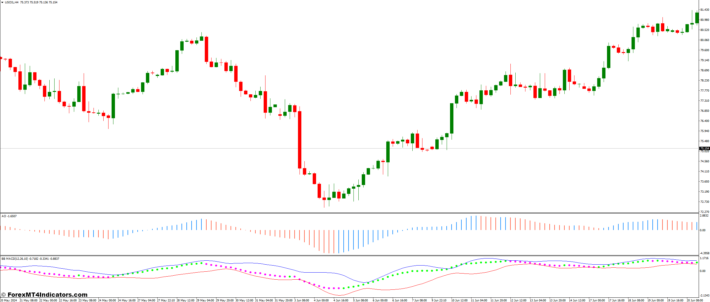 BB MACD and Awesome Oscillator Forex Trading Strategy 1 Awesome Oscillator Indicator