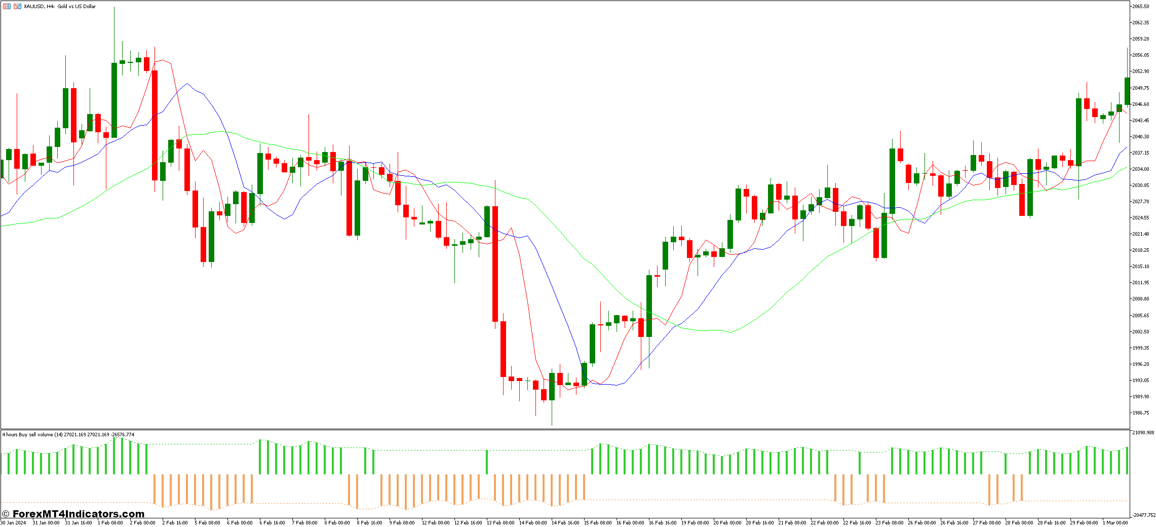 Buy Sell Volume Analysis Indicator