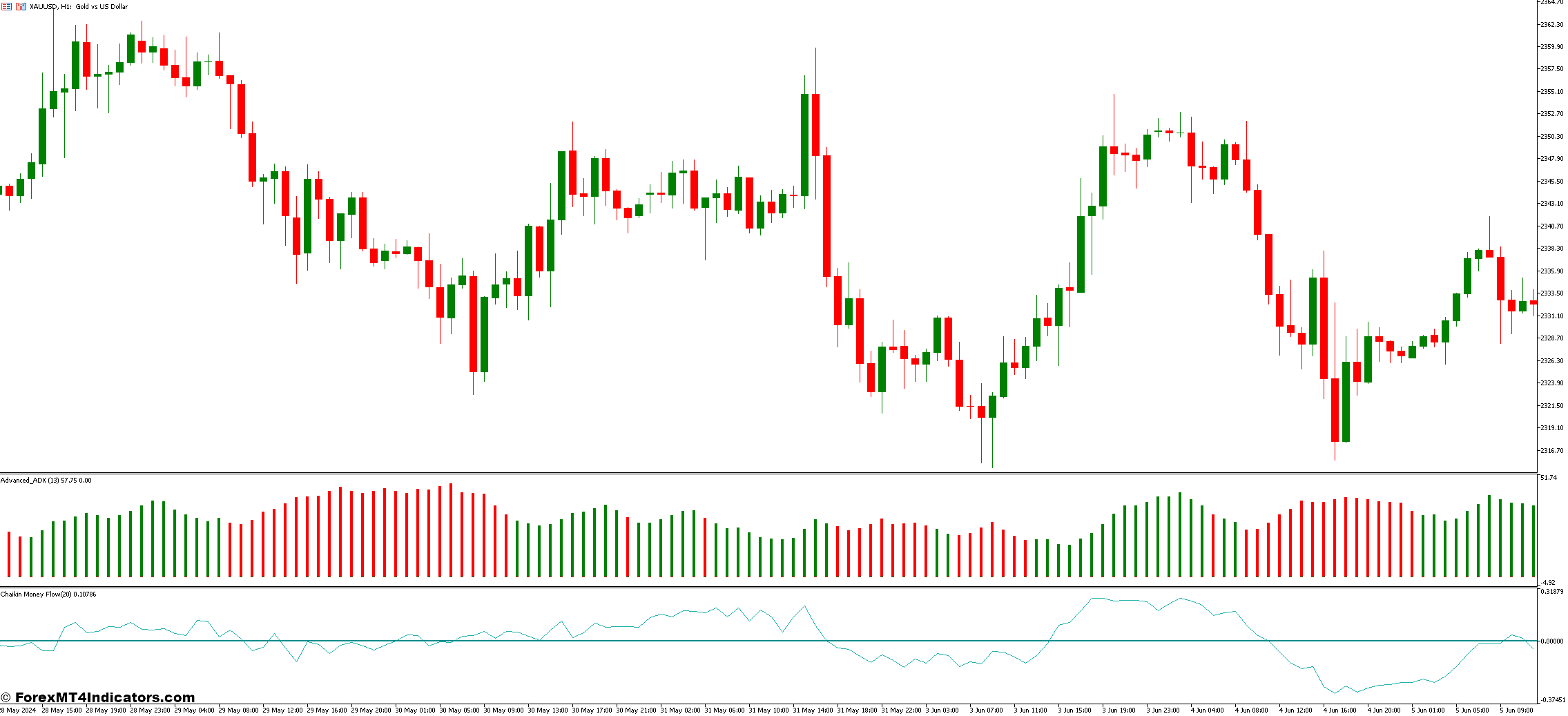 Advanced ADX and Chaikin Money Flow Forex Trading Strategy 1 Chaikin Money Flow Indicator