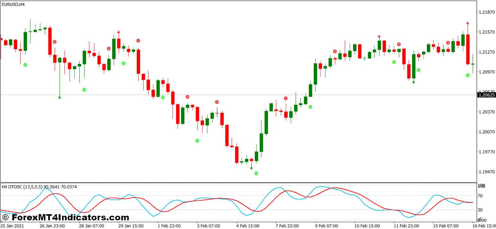 Super Signals and DTOSC Forex Trading Strategy 1 DTOSC Indicator