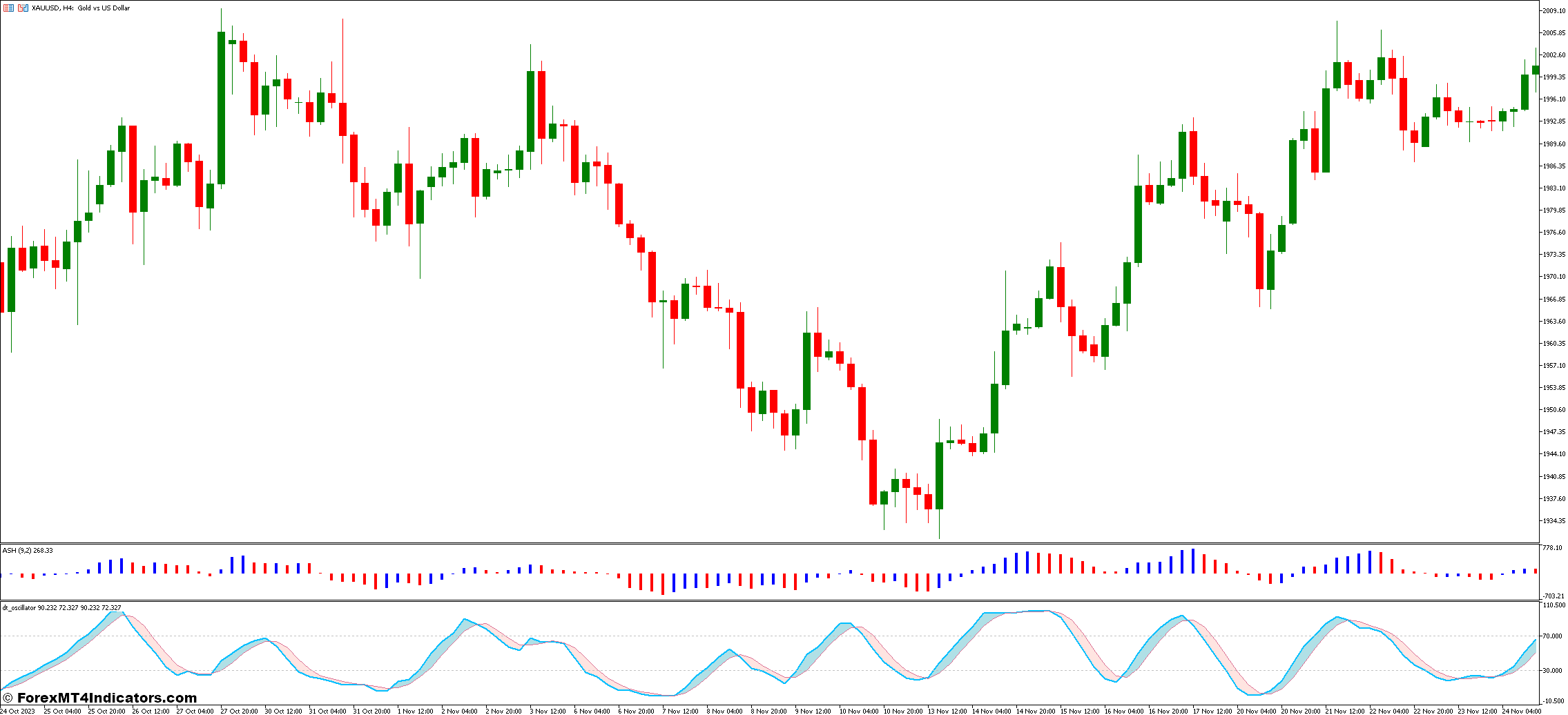ASH and DT Oscillator Forex Trading Strategy 1 Detrended Oscillator Indicator