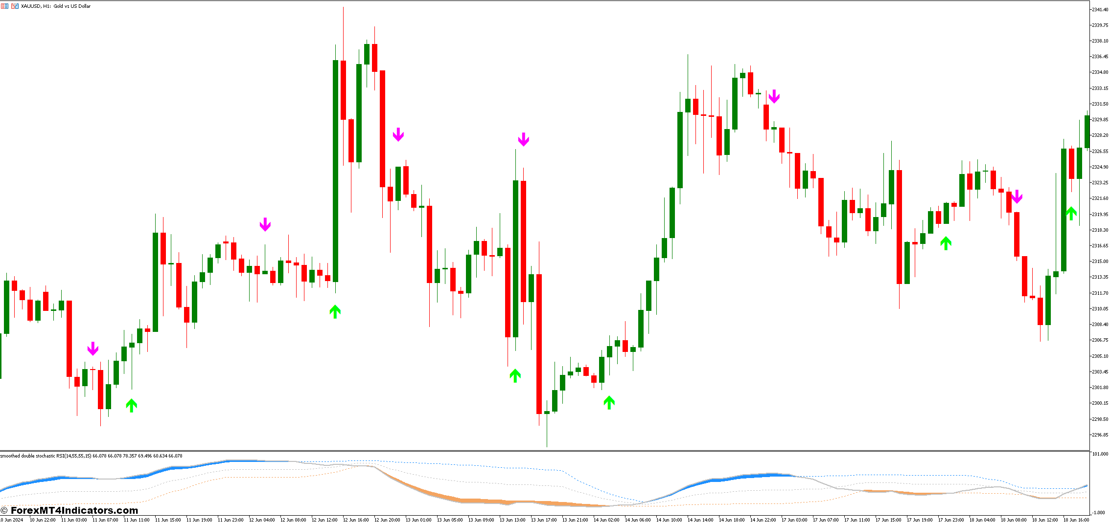 MACD on Chart and Double Stochastic RSI Forex Trading Strategy 1 Double Stochastic RSI