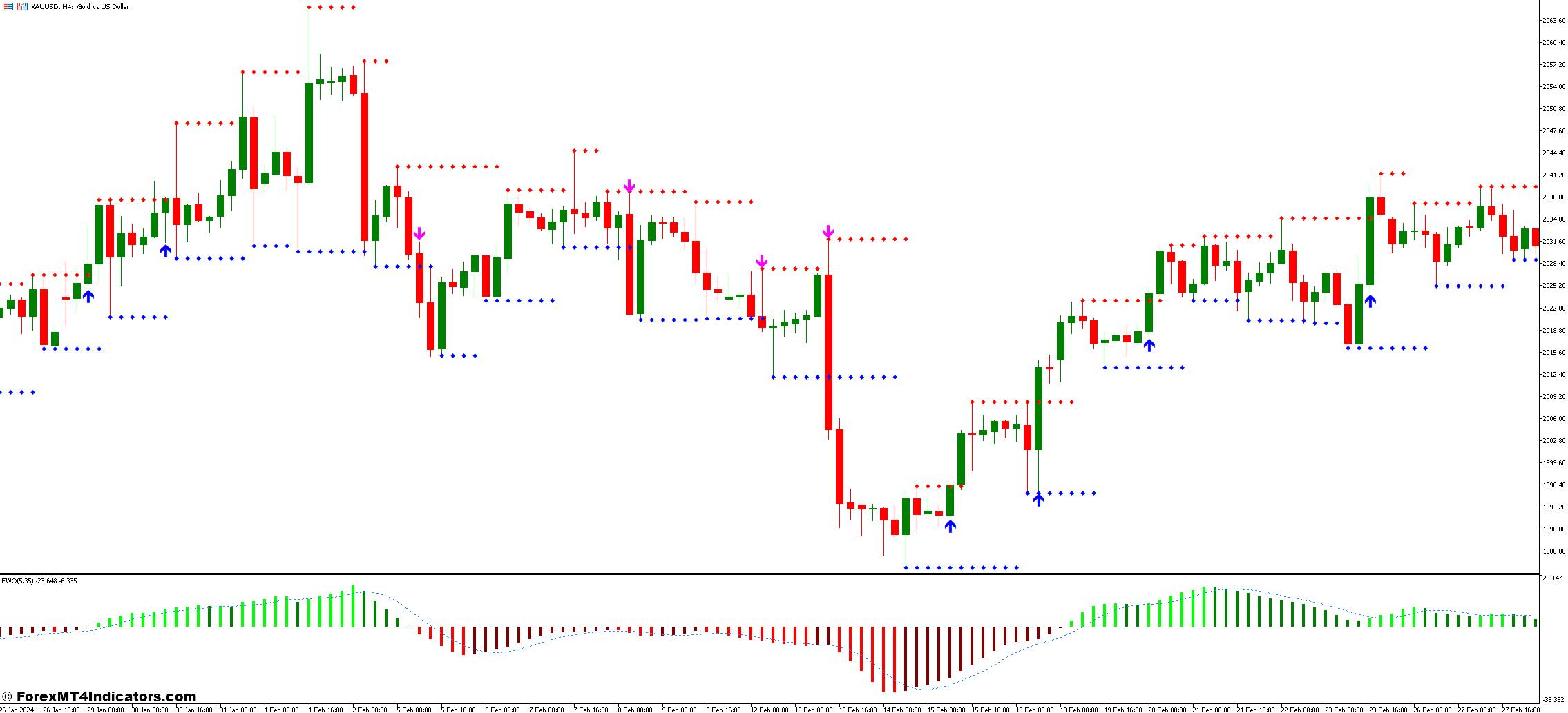 Support & Resistance and Elliott Wave Oscillator Forex Trading Strategy 1 Elliott Wave Oscillator Indicator