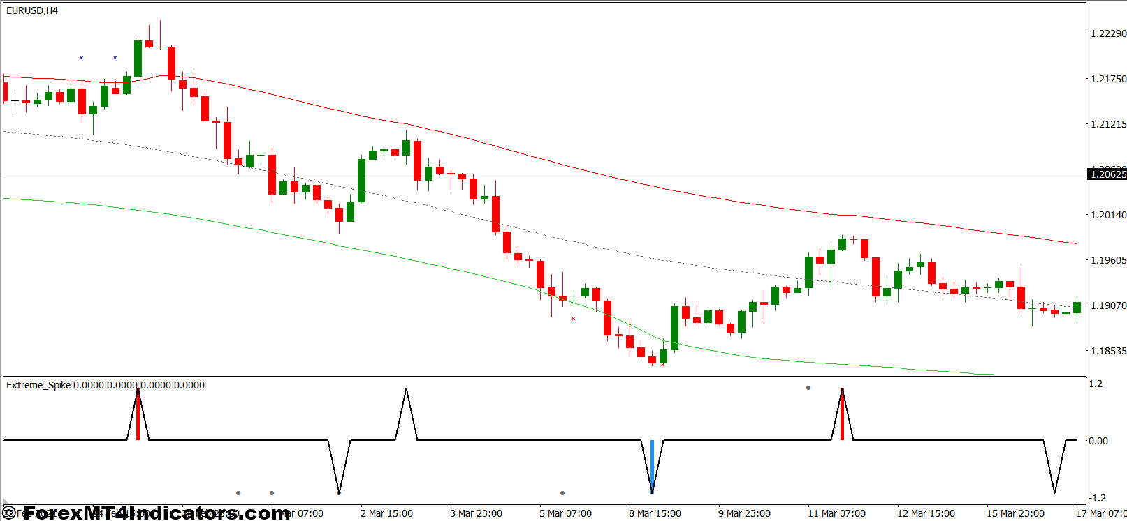 Extreme Spike Indicator