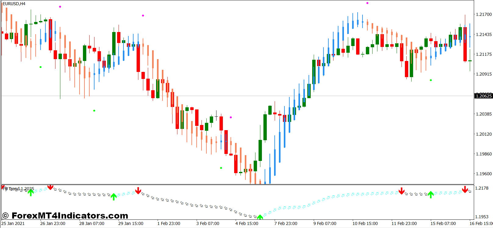 Heiken Ashi MA T3 Indicator