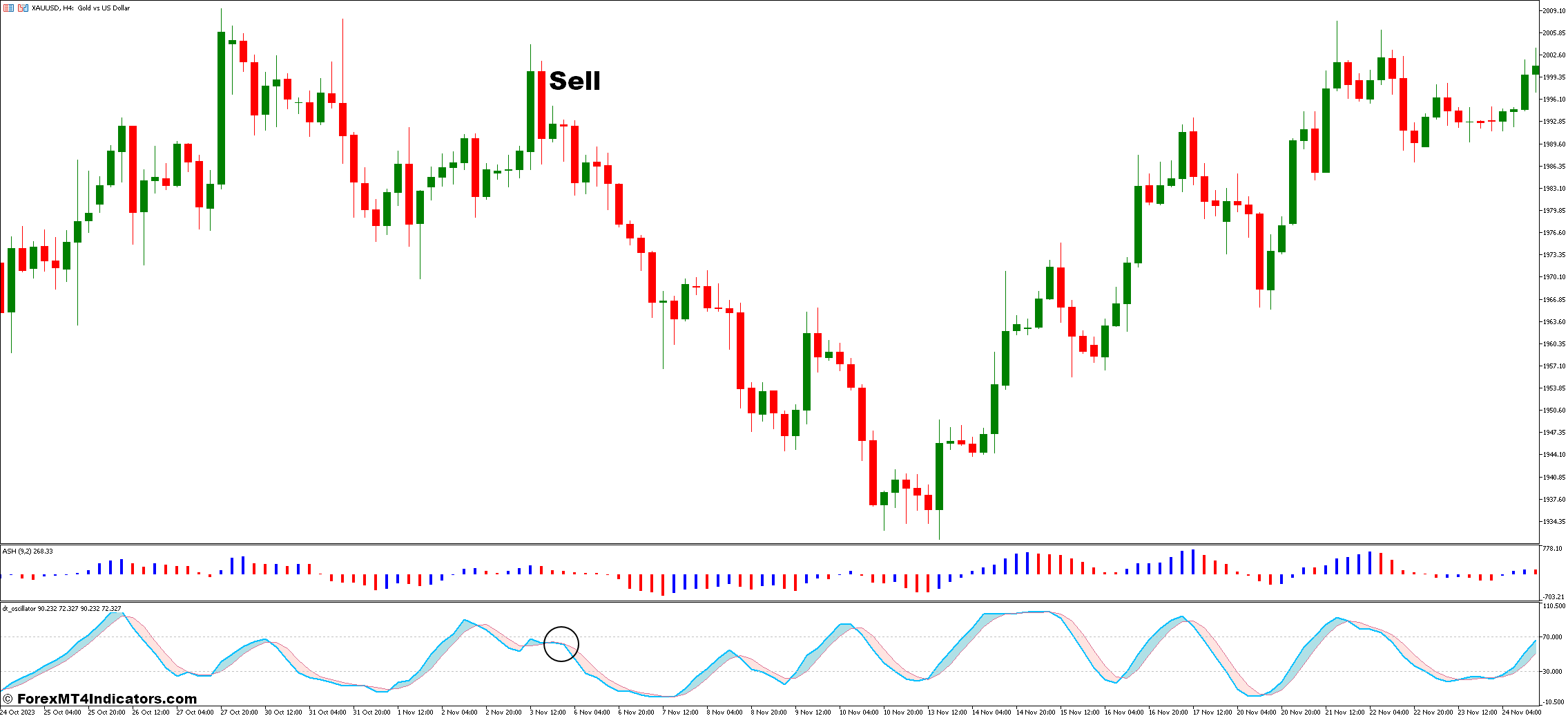 ASH and DT Oscillator Forex Trading Strategy 3 How To Trade With ASH and DT Oscillator Forex Trading Strategy - Sell Entry