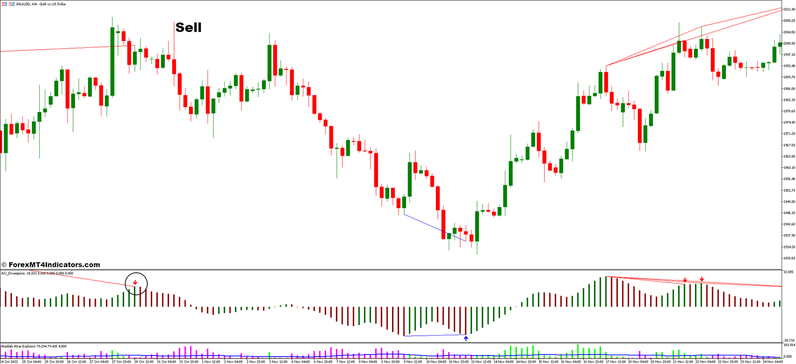 Awesome Oscillator Divergence and Waddah Attar Explosion Forex Trading Strategy 3 How To Trade With Awesome Oscillator Divergence and Waddah Attar Explosion Forex Trading Strategy - Sell Entry
