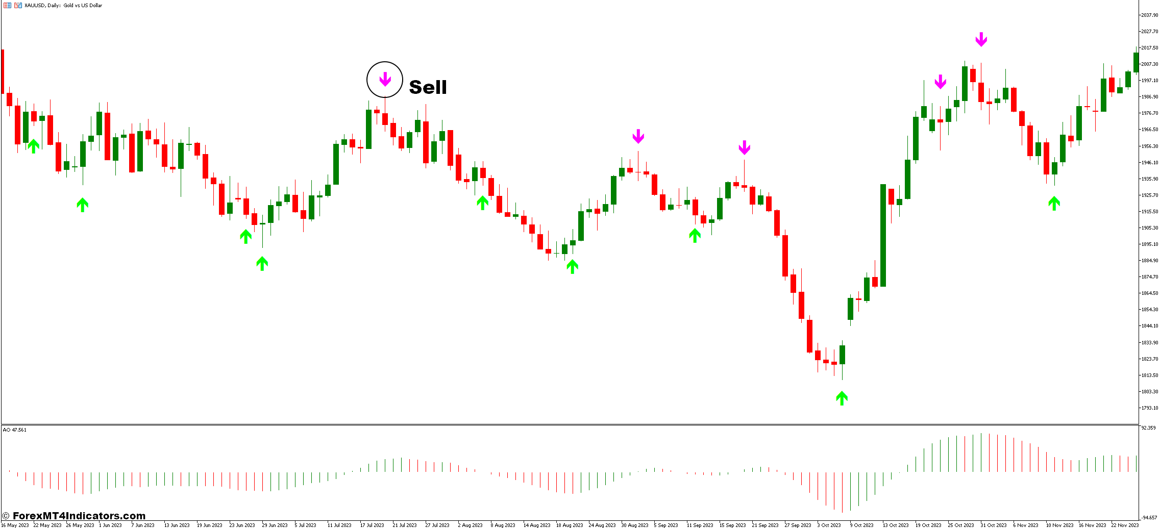 Awesome Oscillator and Stochastic Cross Forex Trading Strategy 3 How To Trade With Awesome Oscillator and Stochastic Cross Forex Trading Strategy - Sell Entry