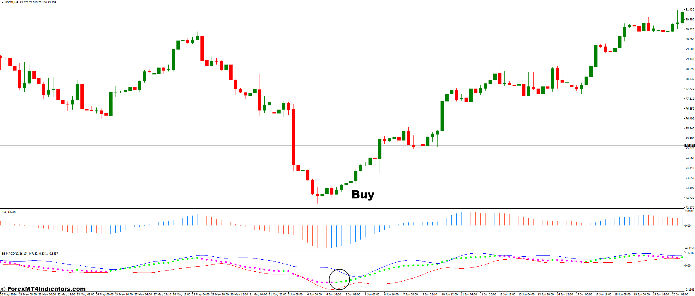 BB MACD and Awesome Oscillator Forex Trading Strategy 2 How To Trade With BB MACD and Awesome Oscillator Forex Trading Strategy - Buy Entry