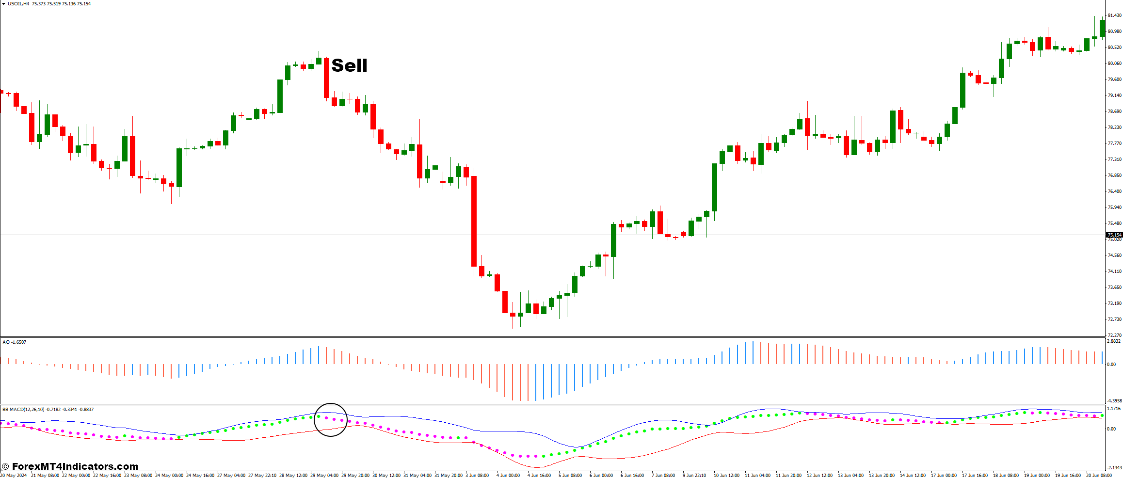 BB MACD and Awesome Oscillator Forex Trading Strategy 3 How To Trade With BB MACD and Awesome Oscillator Forex Trading Strategy - Sell Entry