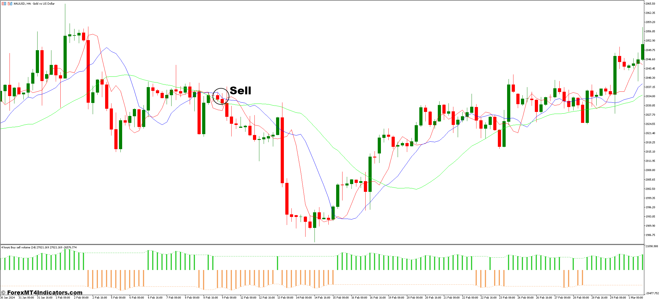 DMA Displaced Moving Average and Buy Sell Volume Forex Trading Strategy 3 How To Trade With DMA Displaced Moving Average and Buy Sell Volume Forex Trading Strategy - Sell Entry
