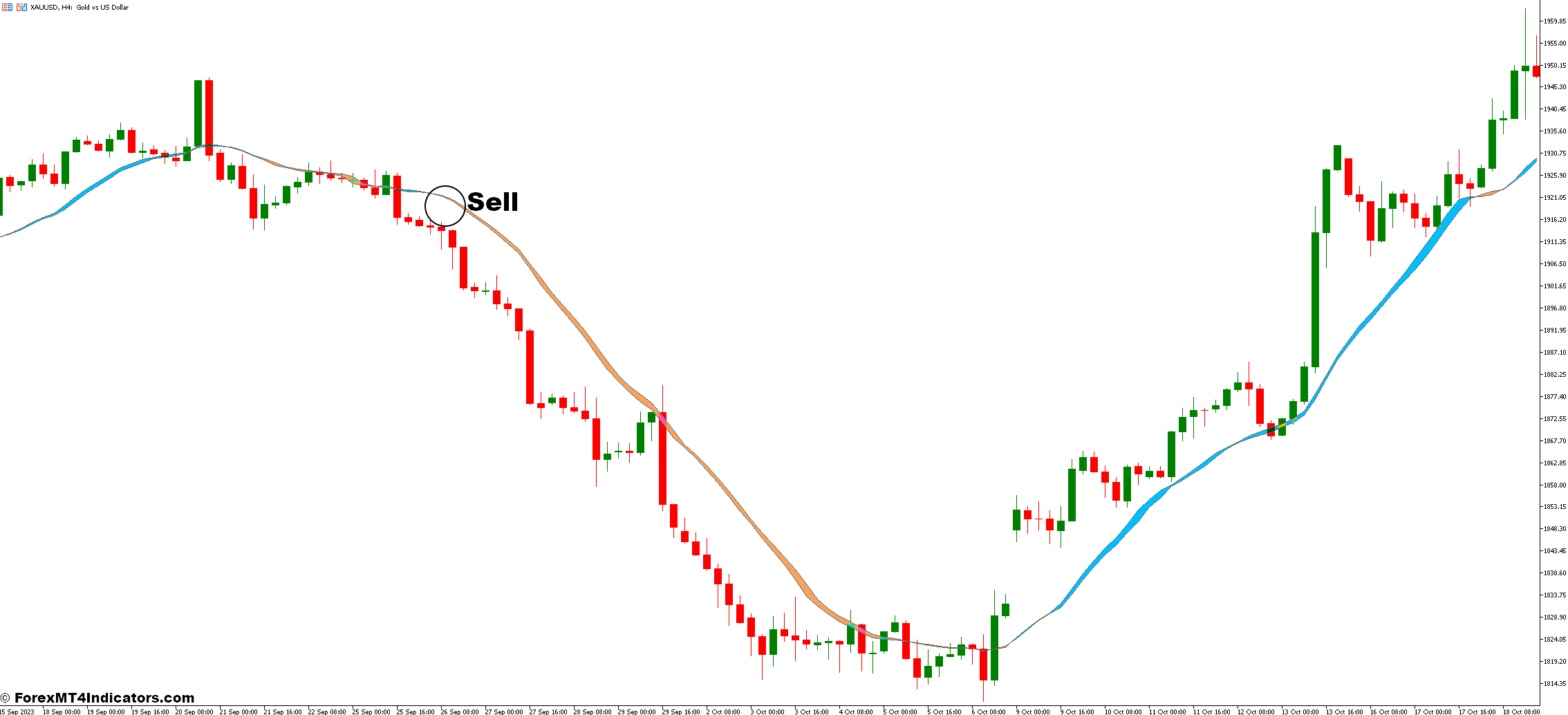 How To Trade With Moving Average Ribbon and TD Sequential Ultimate Forex Trading Strategy - Sell Entry