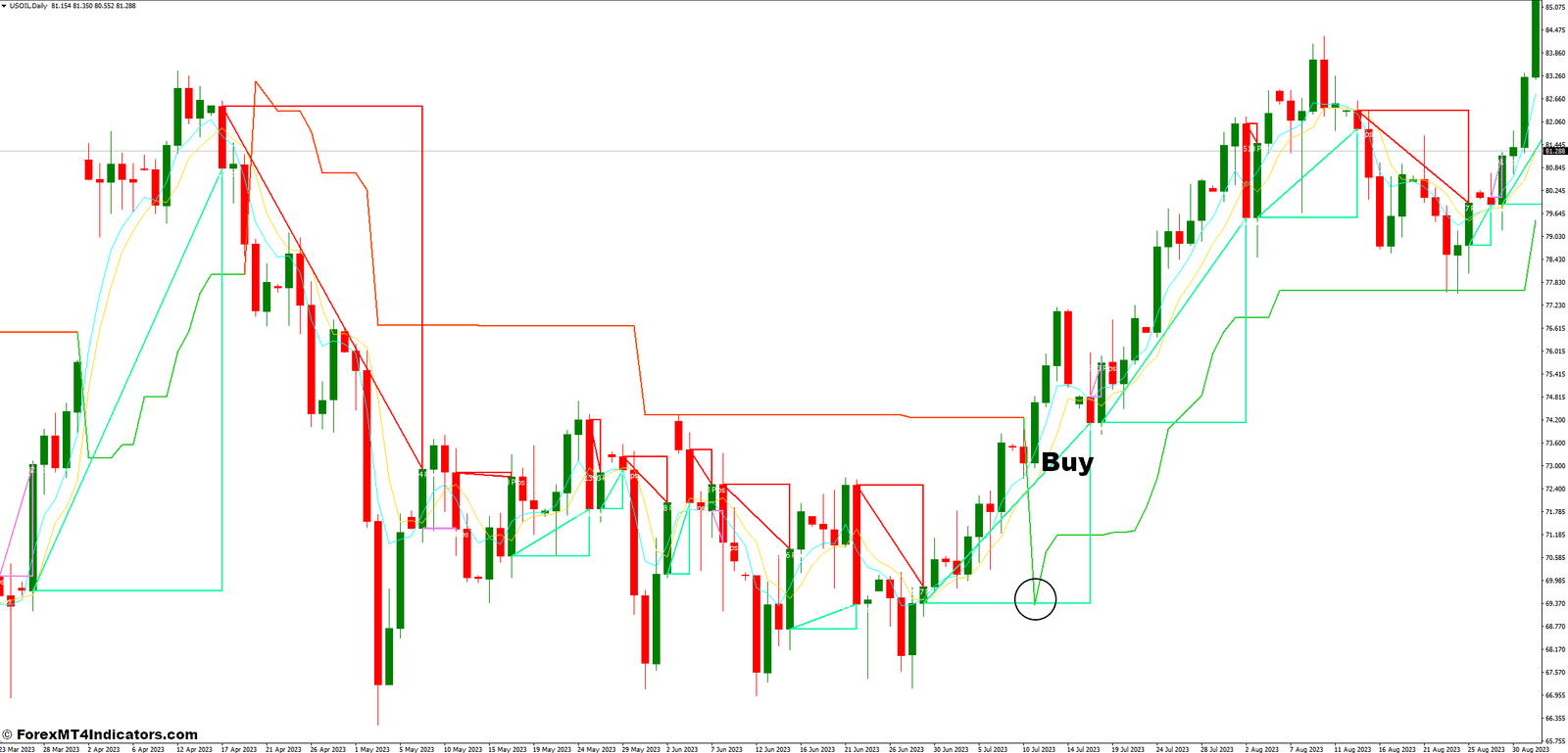 How To Trade With Supertrend and MA Profit Forex Trading Strategy - Buy Entry