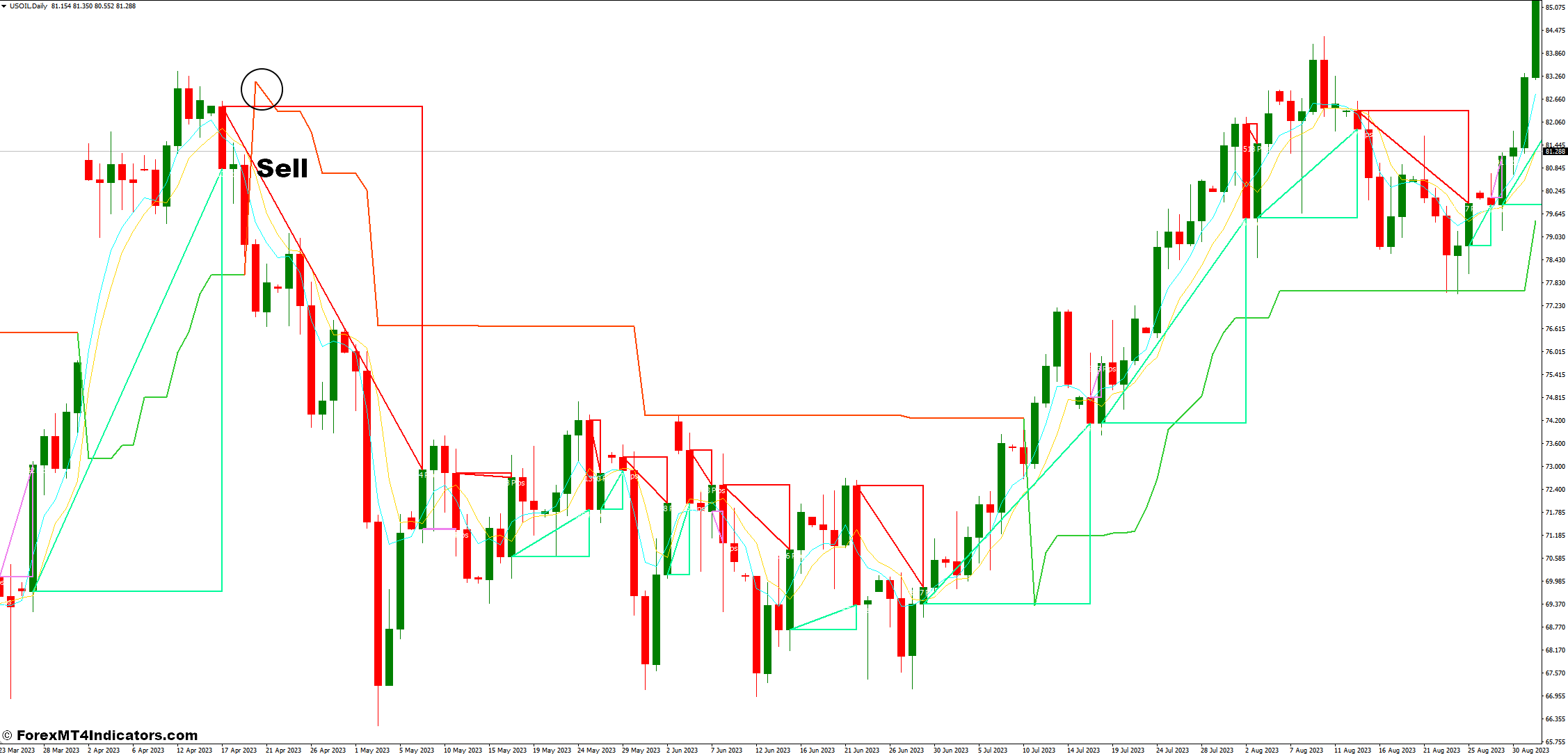 How To Trade With Supertrend and MA Profit Forex Trading Strategy - Sell ENtry