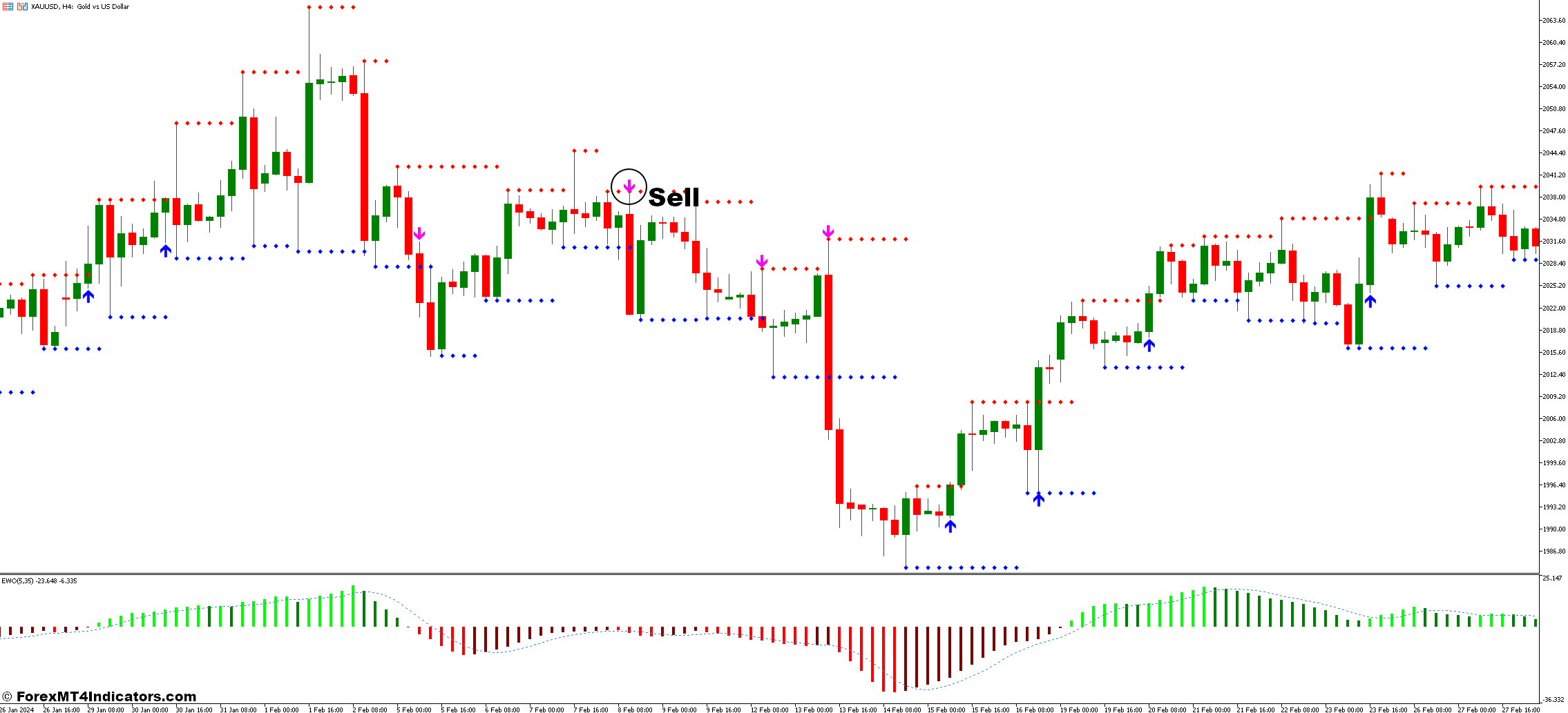 Support & Resistance and Elliott Wave Oscillator Forex Trading Strategy 3 How To Trade With Support & Resistance and Elliott Wave Oscillator Forex Trading Strategy - Sell Entry