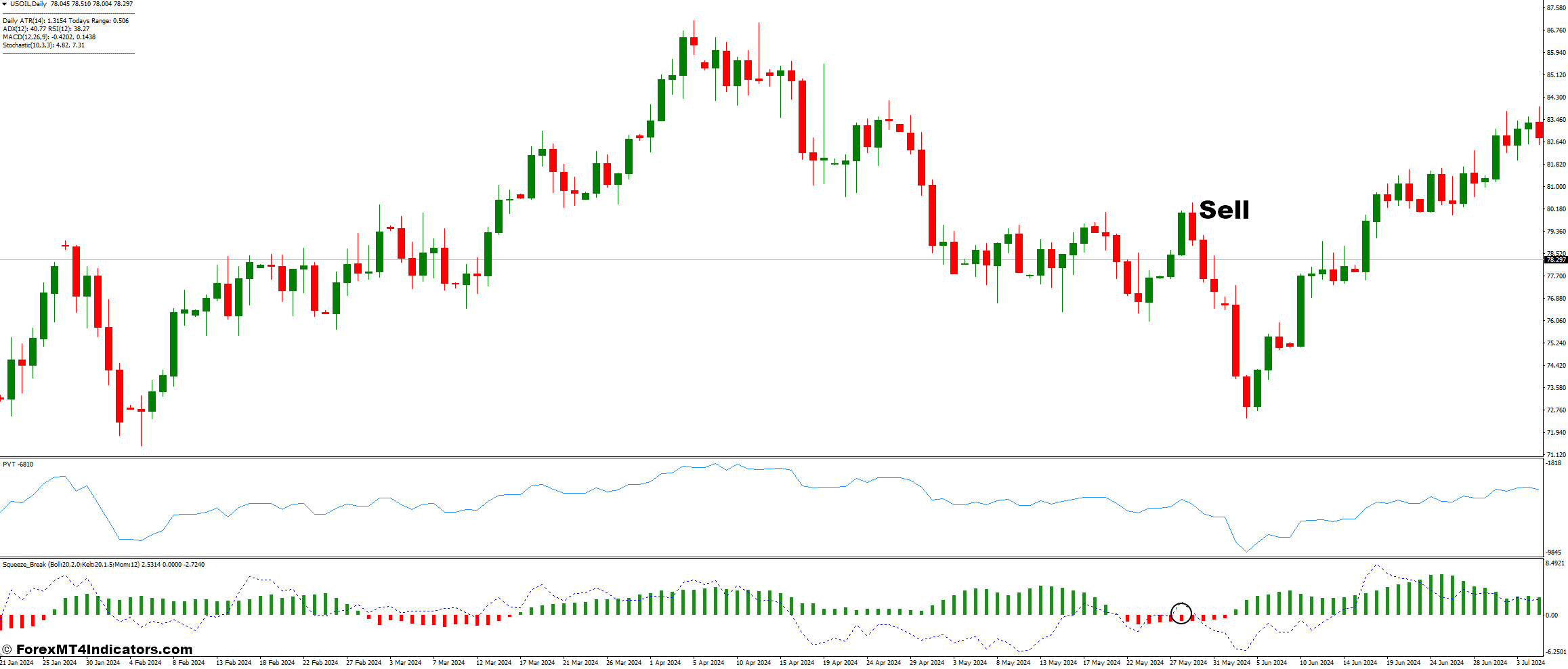 How to Trade With Squeeze Break and Price Volume Trend Forex Trading Strategy - Sell Entry