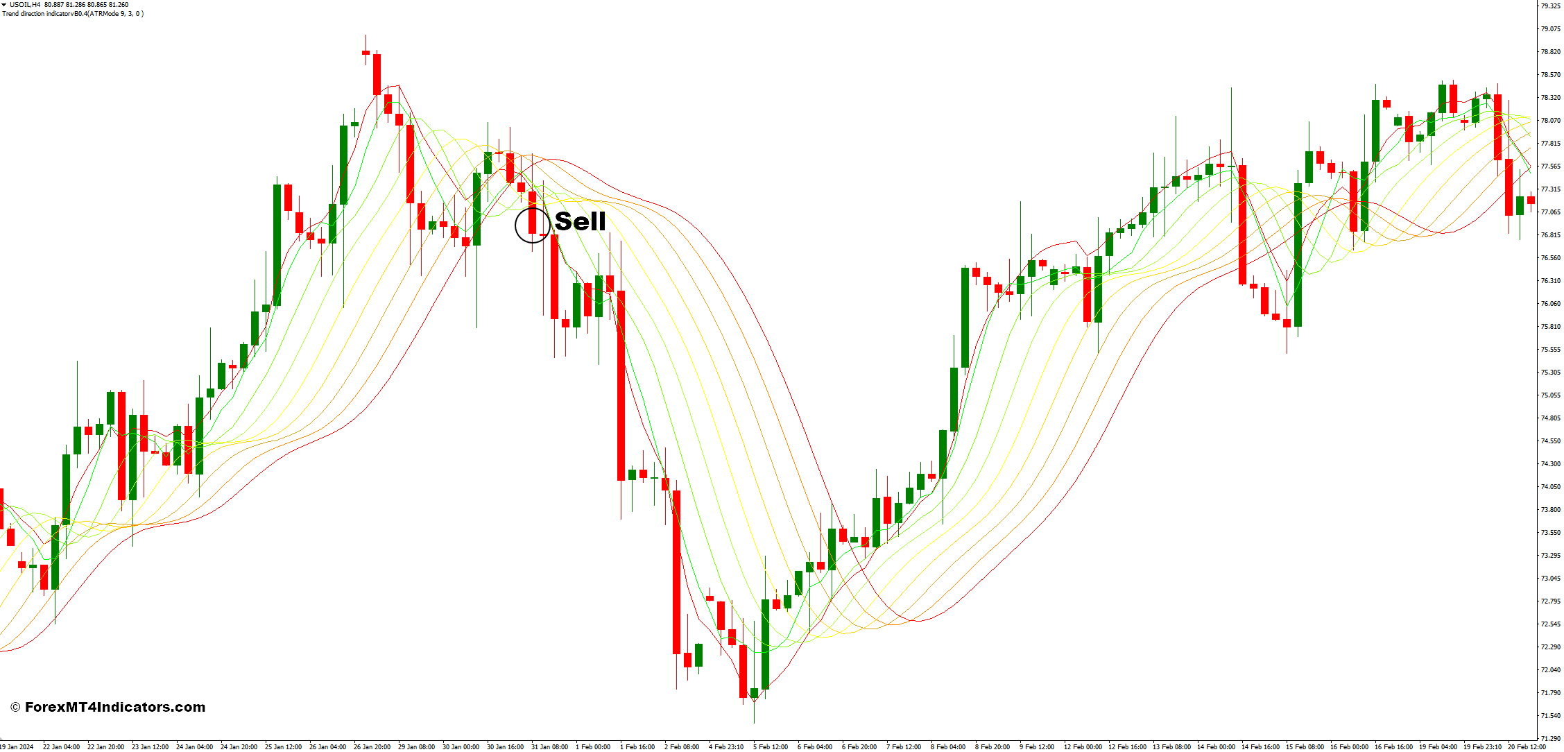 How to Trade with DEMA and MA Rainbow Forex Trading Strategy - Sell Entry