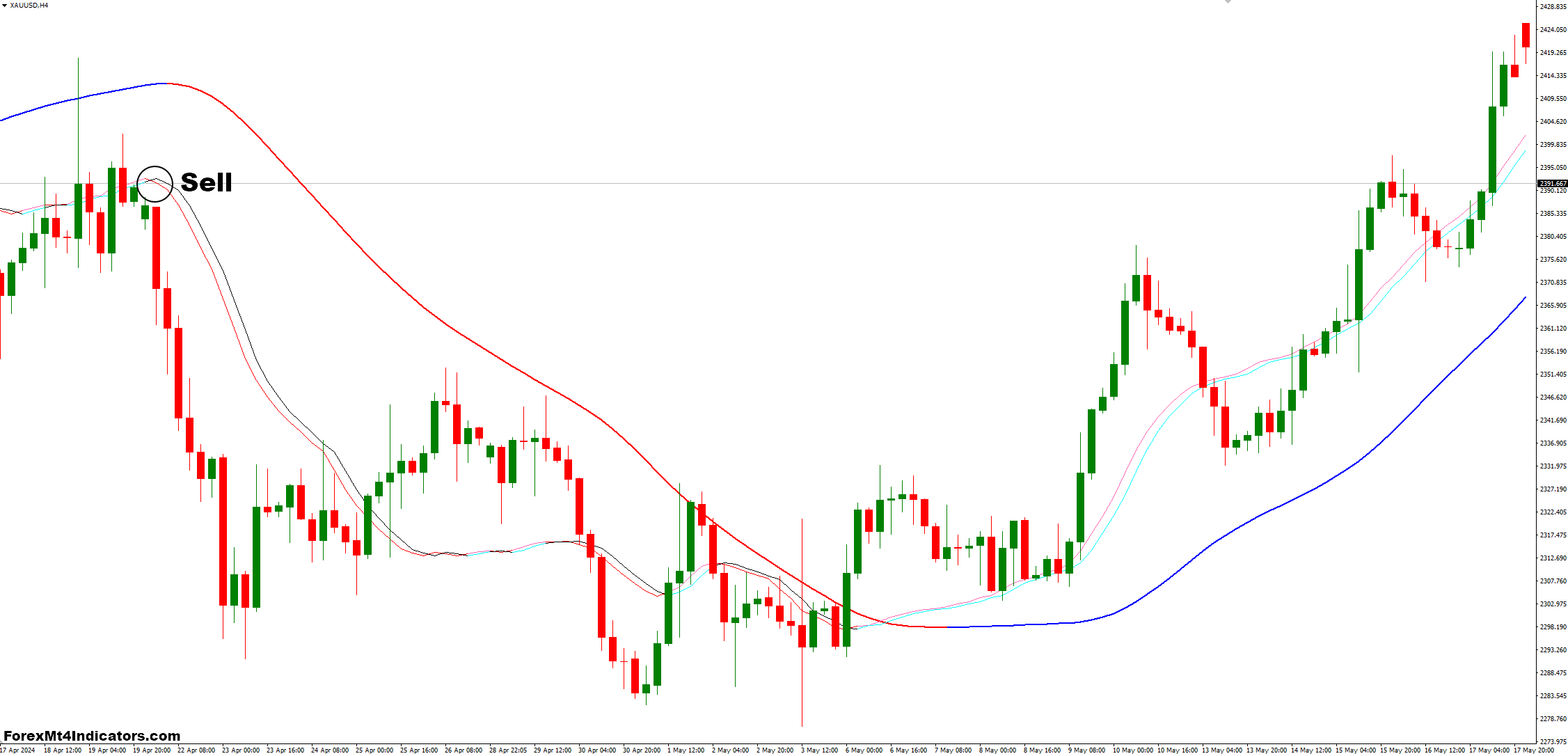 How to Trade with Mega Trend and Trigger Lines Forex Trading Strategy - Sell Entry