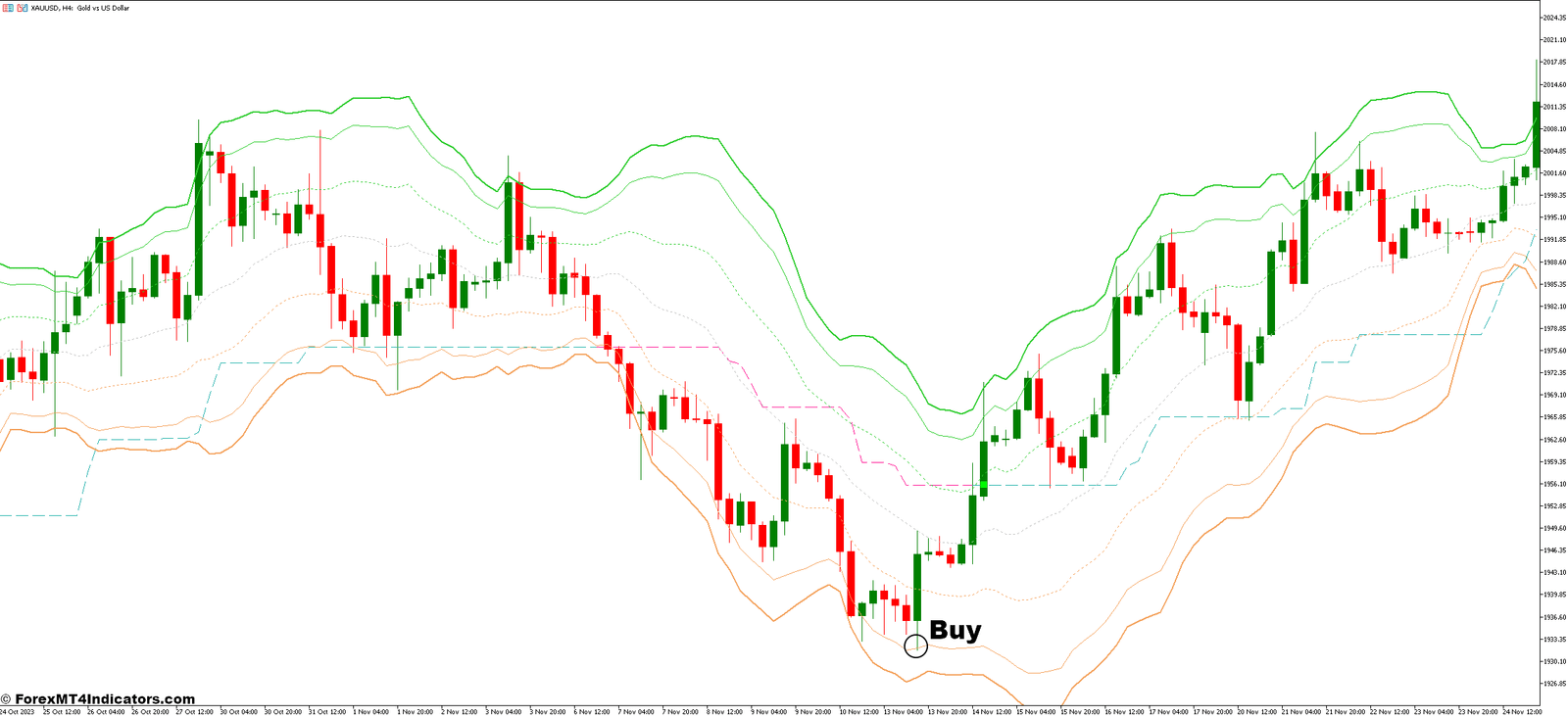 VWAP Bands and Kolier SuperTrend Forex Trading Strategy 2 How to Trade with VWAP Bands and Kolier SuperTrend Forex Trading Strategy - Buy Entry