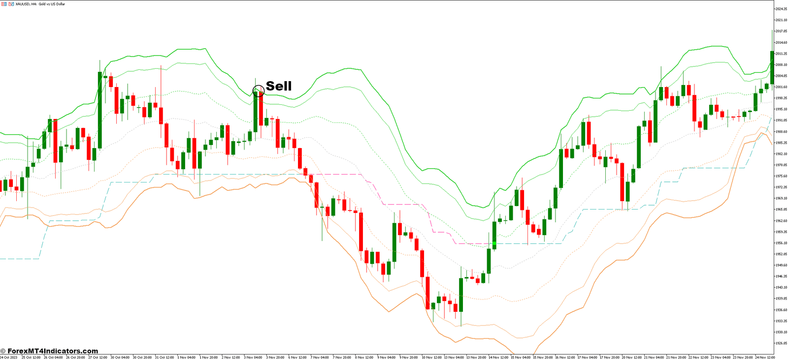 VWAP Bands and Kolier SuperTrend Forex Trading Strategy 3 How to Trade with VWAP Bands and Kolier SuperTrend Forex Trading Strategy - Sell Entry