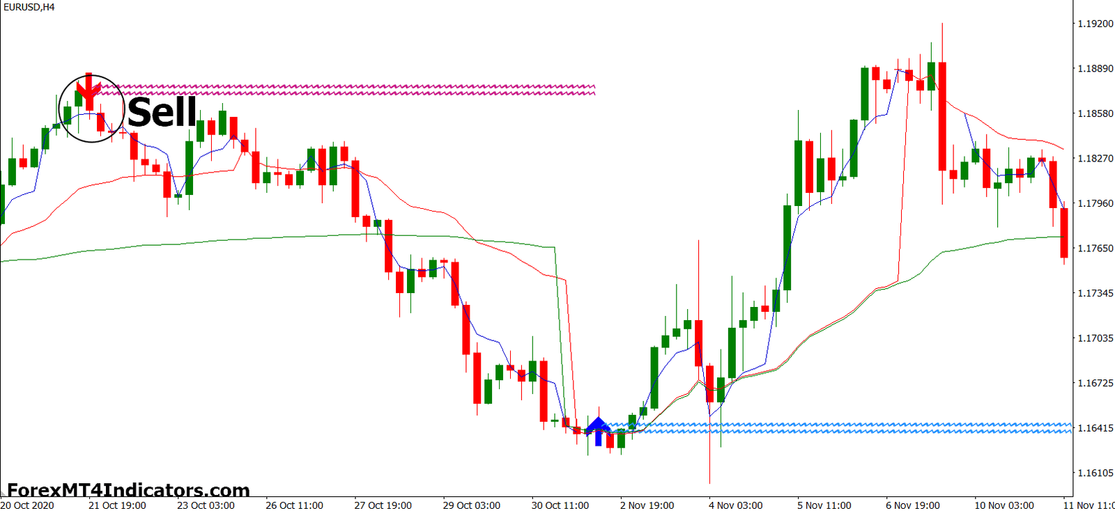 How to Trade with VWAP and Lucky Reversal Forex Trading Strategy - Sell Entry