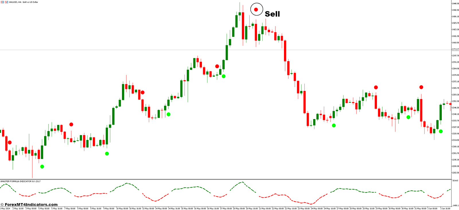 Xmaster Formula and Silver Trend Signal Forex Trading Strategy 3 How to Trade with Xmaster Formula and Silver Trend Signal Forex Trading Strategy - Sell Entry