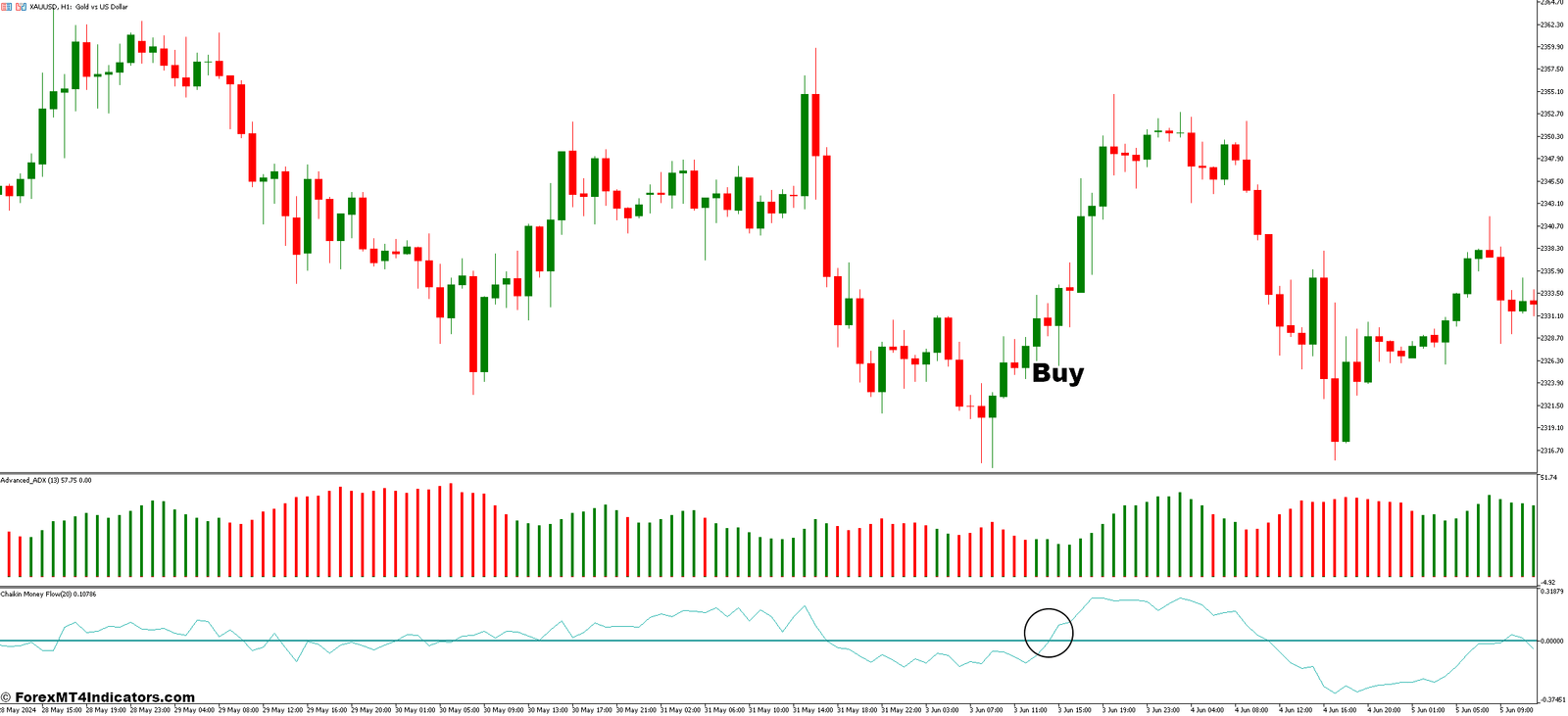 Advanced ADX and Chaikin Money Flow Forex Trading Strategy 2 How to Trade with the Advanced ADX and Chaikin Money Flow Forex Trading Strategy - Buy Entry