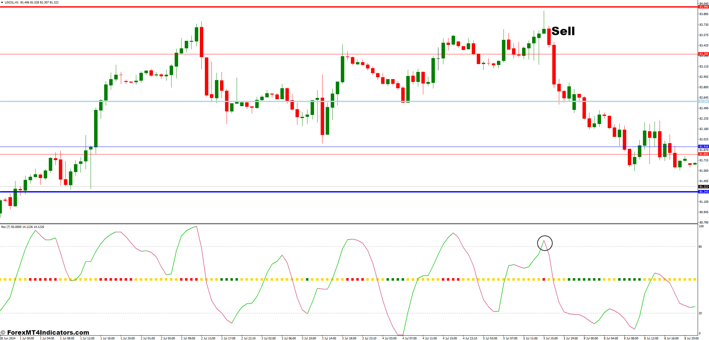 How to Trade with the RSX and Pivot Custom Forex Trading Strategy - Sell Entry