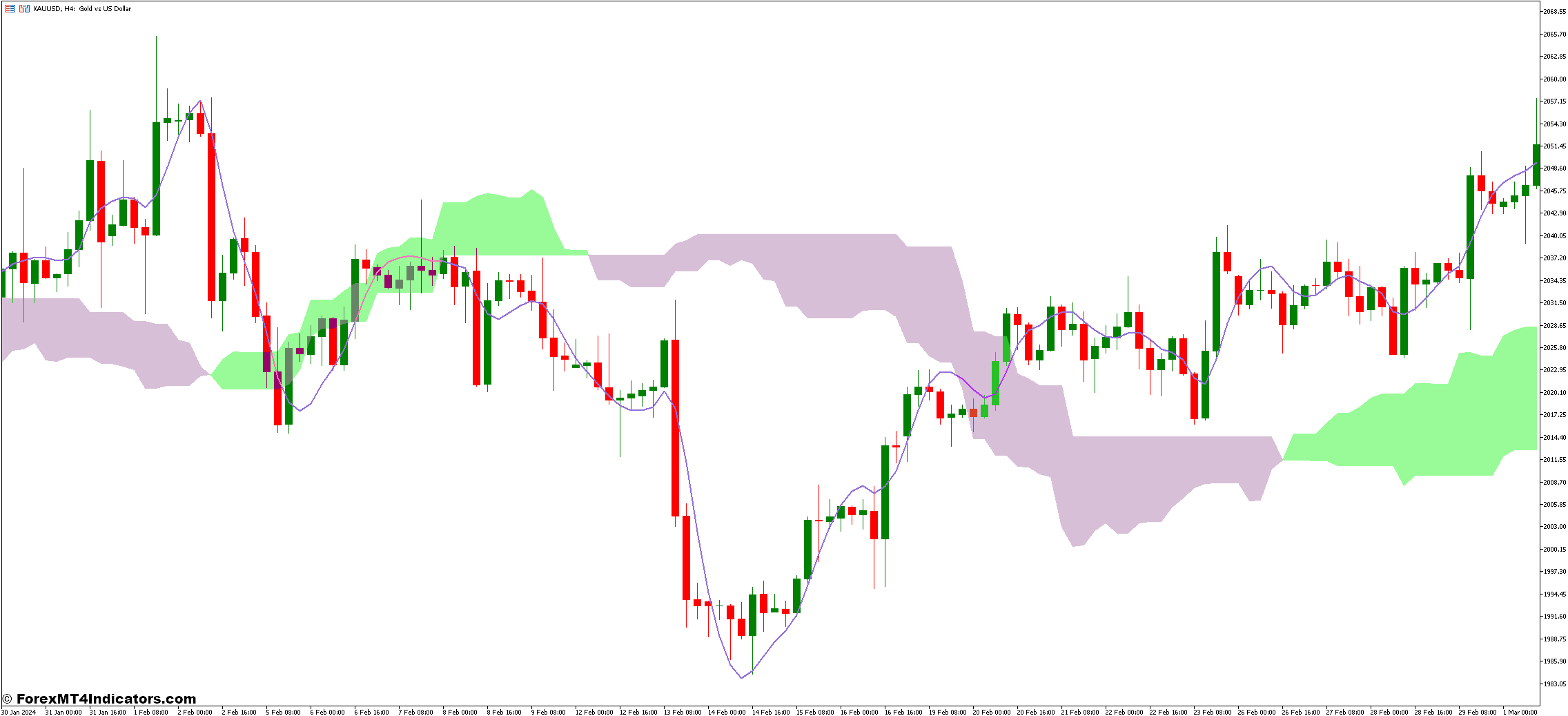 Ichimoku Cloud and Hull Moving Average Forex Trading Strategy 1 Hull Moving Average Indicator