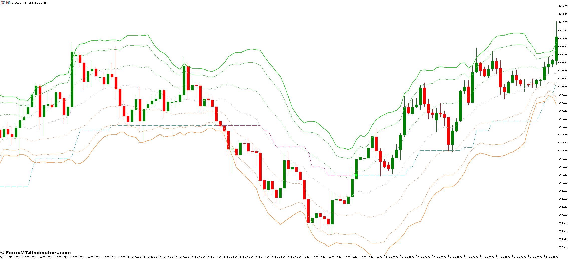 VWAP Bands and Kolier SuperTrend Forex Trading Strategy 1 Kolier SuperTrend Indicator