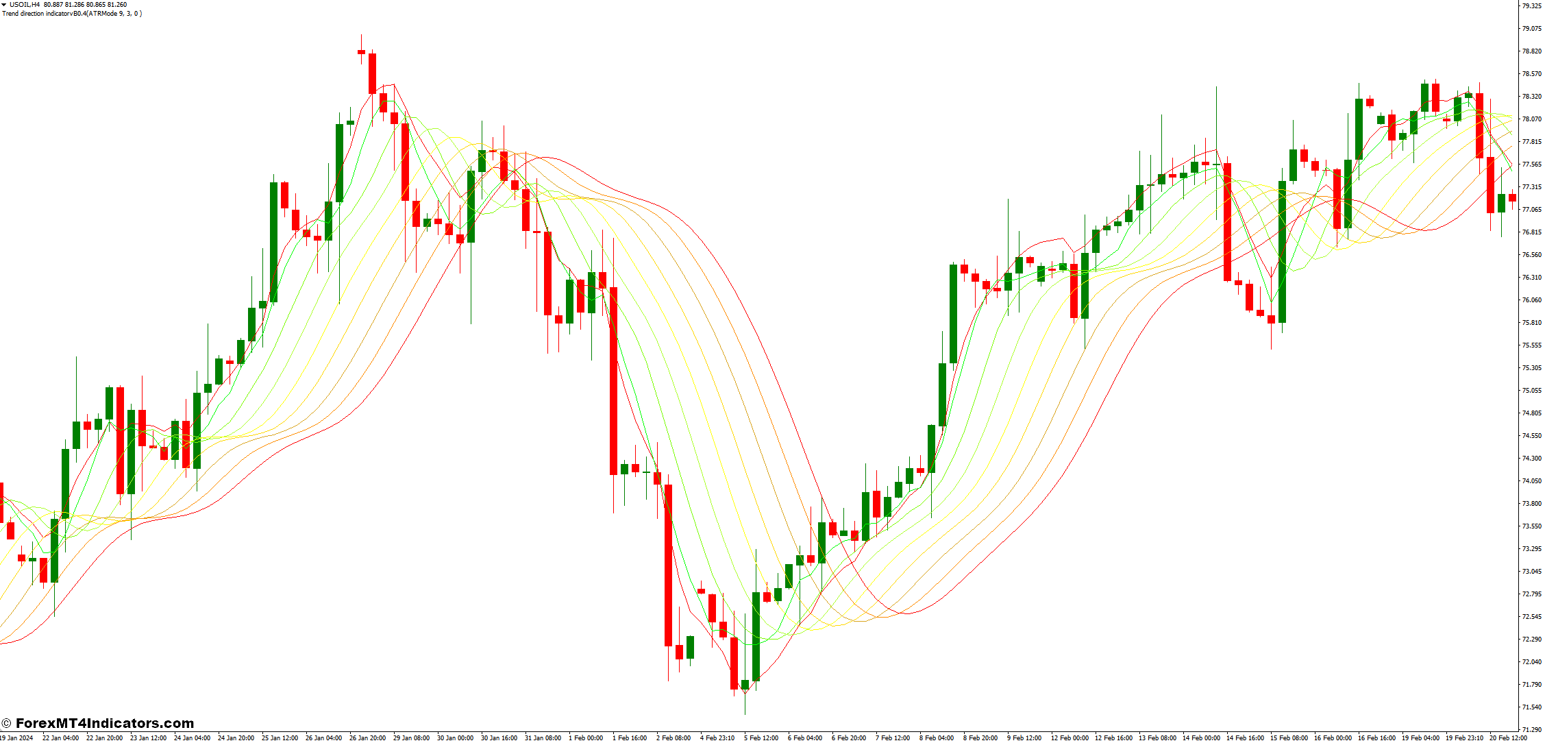 MA Rainbow Indicator