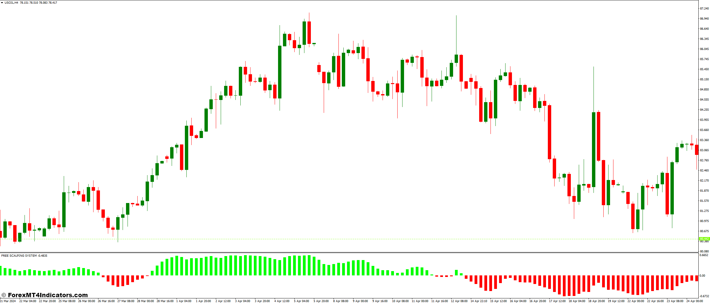 Pivot Alert Indicator